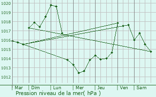 Graphe de la pression atmosphrique prvue pour Montalzat