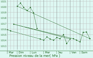 Graphe de la pression atmosphrique prvue pour Nogent-sur-Marne