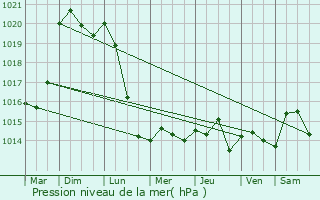 Graphe de la pression atmosphrique prvue pour Villiers-sur-Marne