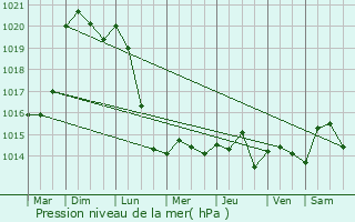 Graphe de la pression atmosphrique prvue pour Torcy