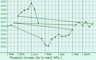 Graphe de la pression atmosphrique prvue pour Gradignan