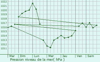 Graphe de la pression atmosphrique prvue pour Martillac