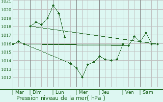 Graphe de la pression atmosphrique prvue pour Saint-Laurent-sur-Manoire