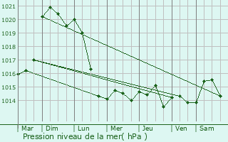 Graphe de la pression atmosphrique prvue pour Othis