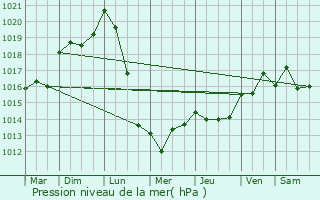 Graphe de la pression atmosphrique prvue pour Razac-sur-l