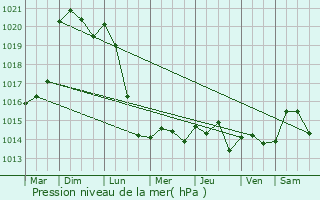 Graphe de la pression atmosphrique prvue pour Coye-la-Fort