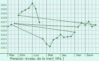 Graphe de la pression atmosphrique prvue pour Saint-Romain-la-Virve