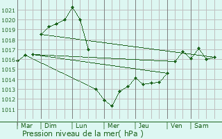 Graphe de la pression atmosphrique prvue pour Villegouge