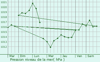 Graphe de la pression atmosphrique prvue pour Paussac-et-Saint-Vivien