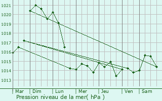 Graphe de la pression atmosphrique prvue pour Saint-Leu-d