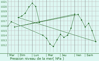 Graphe de la pression atmosphrique prvue pour Castelnaudary