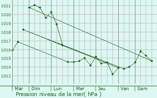 Graphe de la pression atmosphrique prvue pour Haudricourt