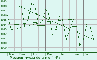 Graphe de la pression atmosphrique prvue pour Fourneaux