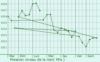 Graphe de la pression atmosphrique prvue pour Piolenc