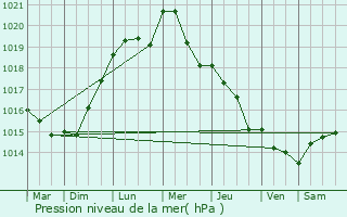 Graphe de la pression atmosphrique prvue pour Libercourt