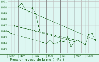 Graphe de la pression atmosphrique prvue pour Fresnes