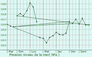 Graphe de la pression atmosphrique prvue pour Tamnis