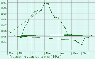 Graphe de la pression atmosphrique prvue pour Divion