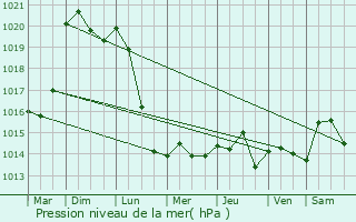 Graphe de la pression atmosphrique prvue pour Vanves