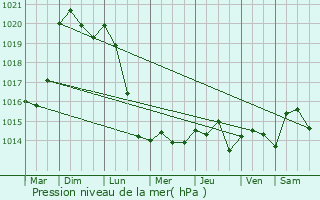 Graphe de la pression atmosphrique prvue pour Bondoufle