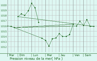 Graphe de la pression atmosphrique prvue pour Savignac-de-Miremont