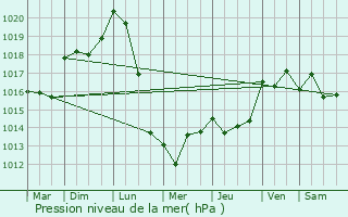 Graphe de la pression atmosphrique prvue pour Saint-Romain-de-Monpazier