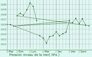 Graphe de la pression atmosphrique prvue pour Saint-Amand-de-Belvs