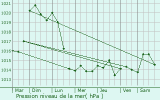 Graphe de la pression atmosphrique prvue pour Saint-Cloud