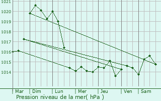 Graphe de la pression atmosphrique prvue pour Vaux-le-Pnil