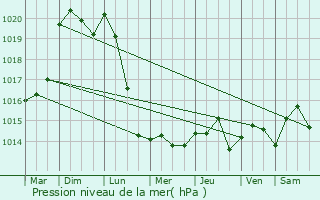 Graphe de la pression atmosphrique prvue pour Nemours