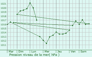 Graphe de la pression atmosphrique prvue pour Saint-Denis-de-Pile