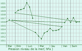 Graphe de la pression atmosphrique prvue pour Lussac