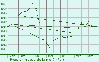 Graphe de la pression atmosphrique prvue pour Coutras