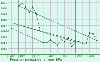 Graphe de la pression atmosphrique prvue pour Auvers-sur-Oise