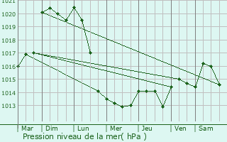 Graphe de la pression atmosphrique prvue pour Cormeray