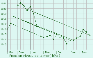 Graphe de la pression atmosphrique prvue pour Sommery