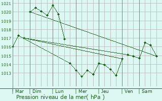 Graphe de la pression atmosphrique prvue pour Loches