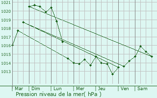 Graphe de la pression atmosphrique prvue pour toutteville