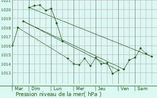 Graphe de la pression atmosphrique prvue pour Malleville-les-Grs