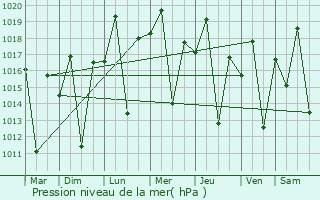 Graphe de la pression atmosphrique prvue pour Mahanje