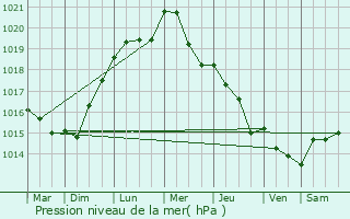 Graphe de la pression atmosphrique prvue pour Bully-les-Mines