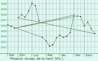 Graphe de la pression atmosphrique prvue pour Vaissac