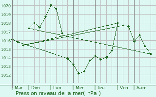 Graphe de la pression atmosphrique prvue pour Monclar-de-Quercy