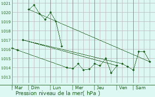 Graphe de la pression atmosphrique prvue pour Buc