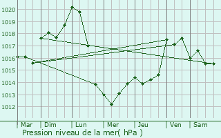 Graphe de la pression atmosphrique prvue pour Lauzerte