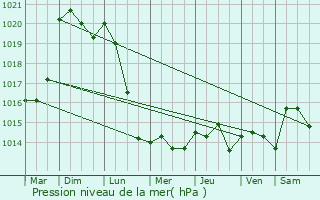 Graphe de la pression atmosphrique prvue pour Saint-Chron