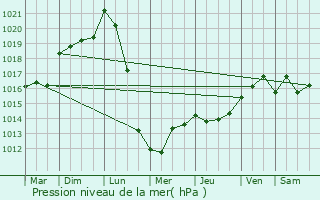 Graphe de la pression atmosphrique prvue pour Mesterrieux