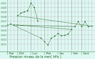 Graphe de la pression atmosphrique prvue pour Sainte-Foy-la-Grande