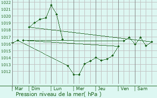 Graphe de la pression atmosphrique prvue pour Guillos