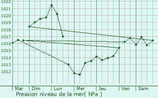 Graphe de la pression atmosphrique prvue pour Cadillac